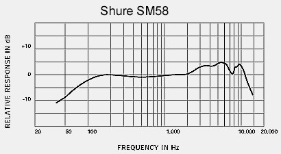 Shure SM 58 LC