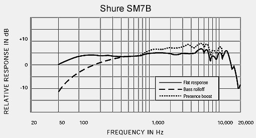 Shure SM 7B
