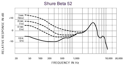 Shure Beta 52 A