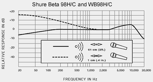 Shure Beta 98 H/C