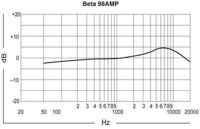 Shure Beta 98 AMP C