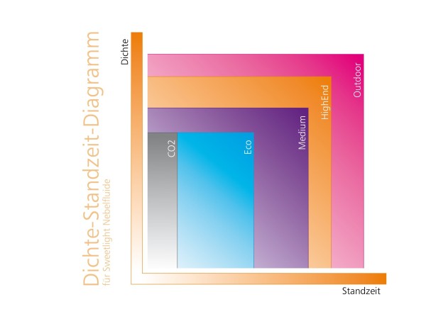 Sweetlight NF5 CO2 Nebelfluid, 5l Kanister, sehr hohe Dichte, kurze Standzeit, MADE IN GERMANY